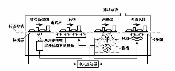 貼片加工淺析選擇性波峰焊接-挪動(dòng)噴嘴的工藝特點(diǎn)是什么？