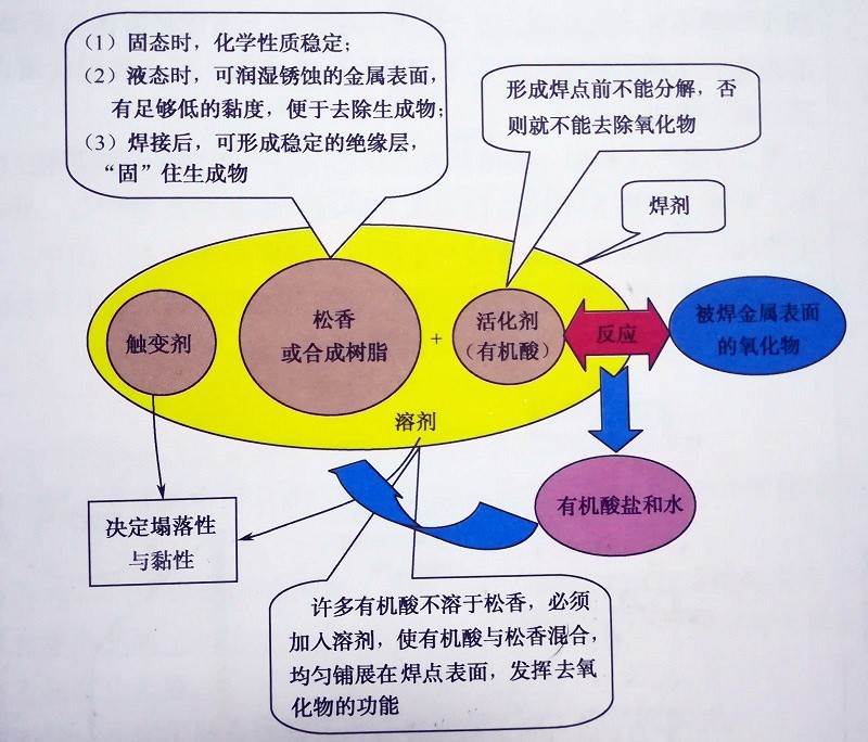 SMT加工用于焊接的膏劑有哪些成分組成的配方呢？