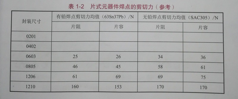 對(duì)于SMT貼片加工來說元器件焊點(diǎn)的裁切范圍是一個(gè)重要的要求